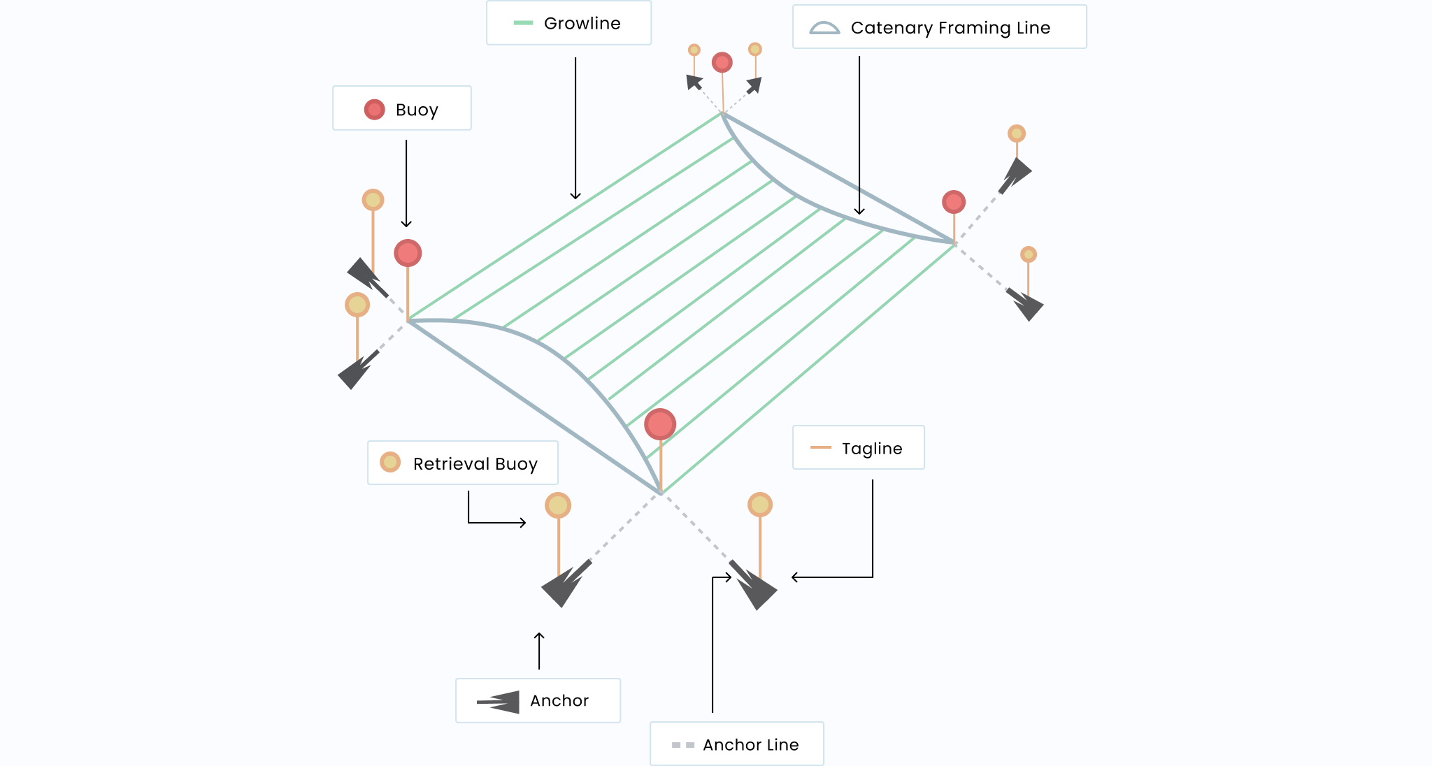 Catenary design, illustration from GreenWave